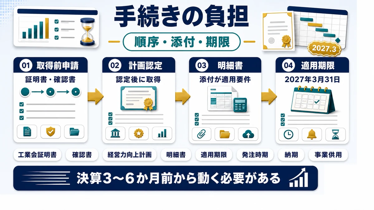 手続きの負担と期限のデメリットの要点を整理した図
