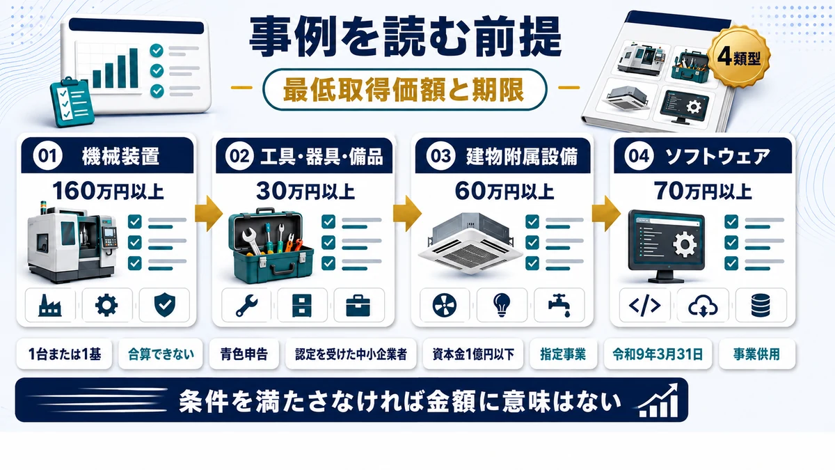 即時償却の対象となる設備類型と最低取得価額を示した図