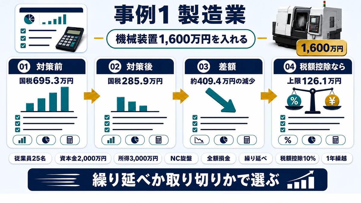 所得3,000万円の製造業が機械装置1,600万円を即時償却した場合の税額比較を示した図