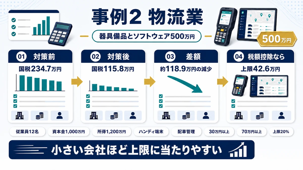 所得1,200万円の物流業が器具備品とソフトウェア合計500万円を即時償却した場合の税額比較を示した図