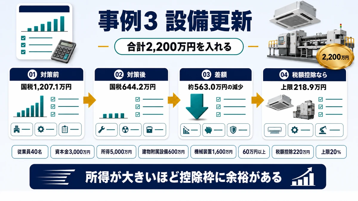 所得5,000万円の会社が設備2,200万円を即時償却した場合の税額比較を示した図