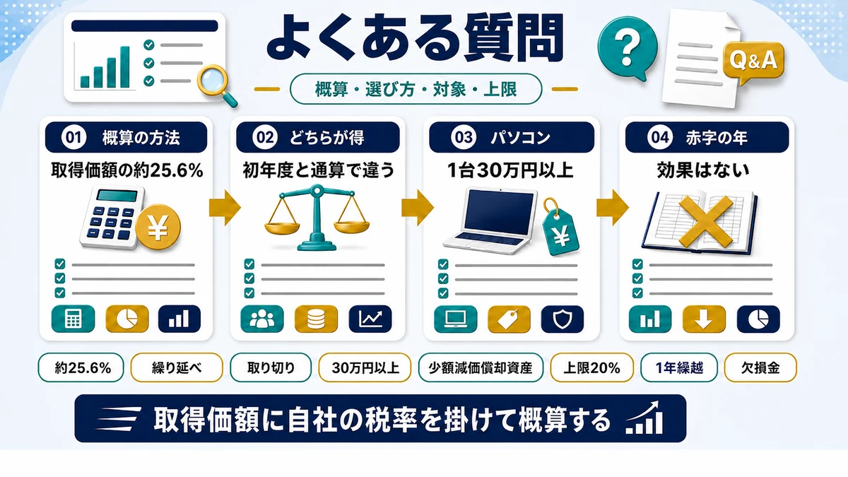 即時償却の事例と税額控除との比較に関するよくある質問をまとめた図