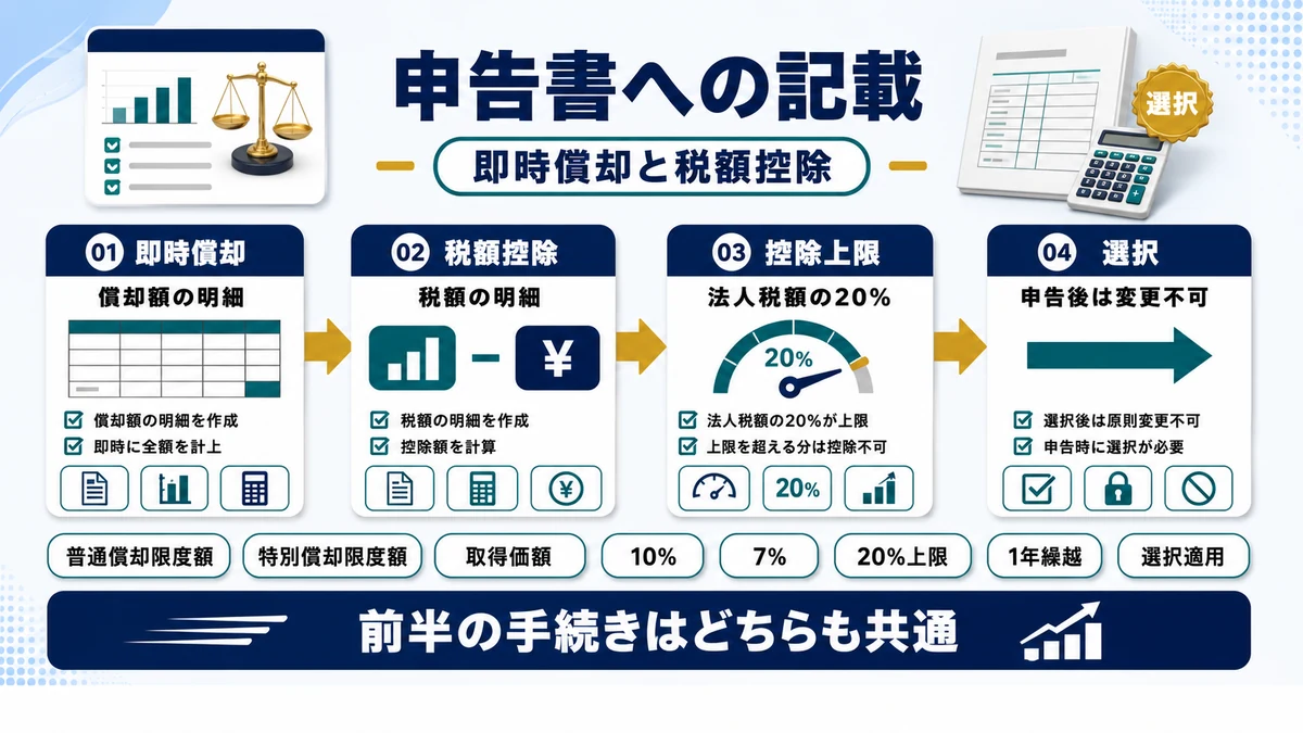 即時償却と税額控除で申告書の書き方が変わるの要点を整理した図