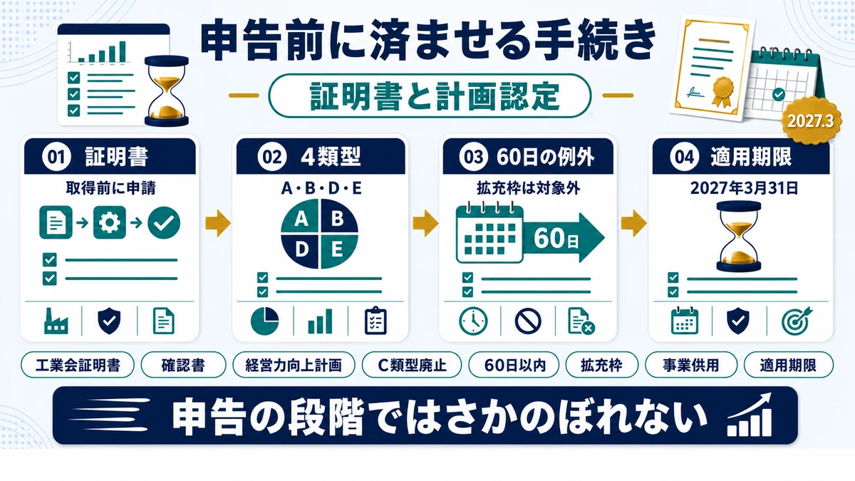 申告の前に済ませておく手続きの要点を整理した図