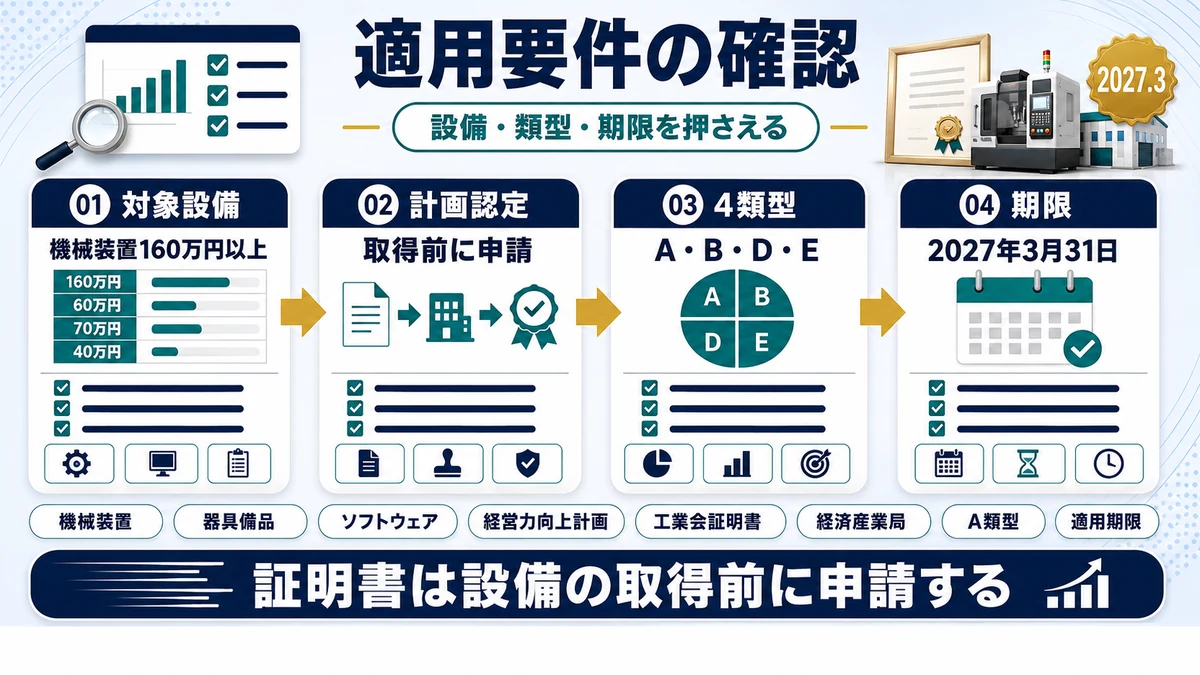 シミュレーション前に確認する適用要件の要点を整理した図