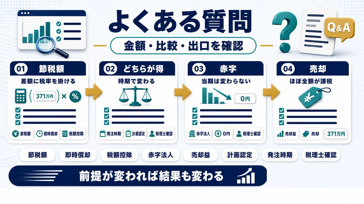 即時償却 シミュレーションに関するよくある質問の要点を整理した図