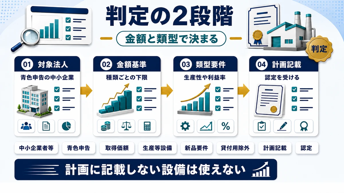 即時償却 対象設備の全体像の要点を整理した図