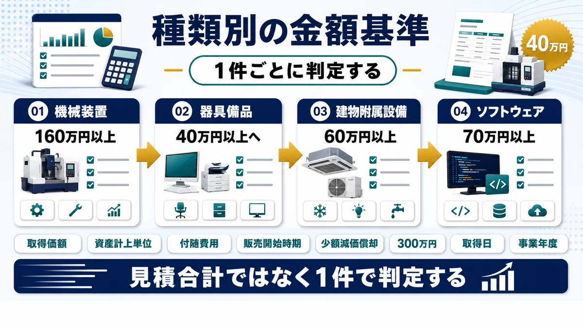 設備の種類ごとの取得価額の基準の要点を整理した図