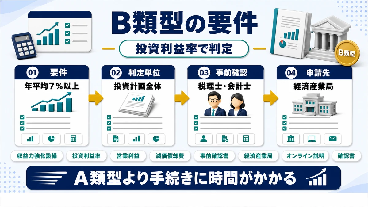 B類型(収益力強化設備)の対象と投資利益率の要点を整理した図