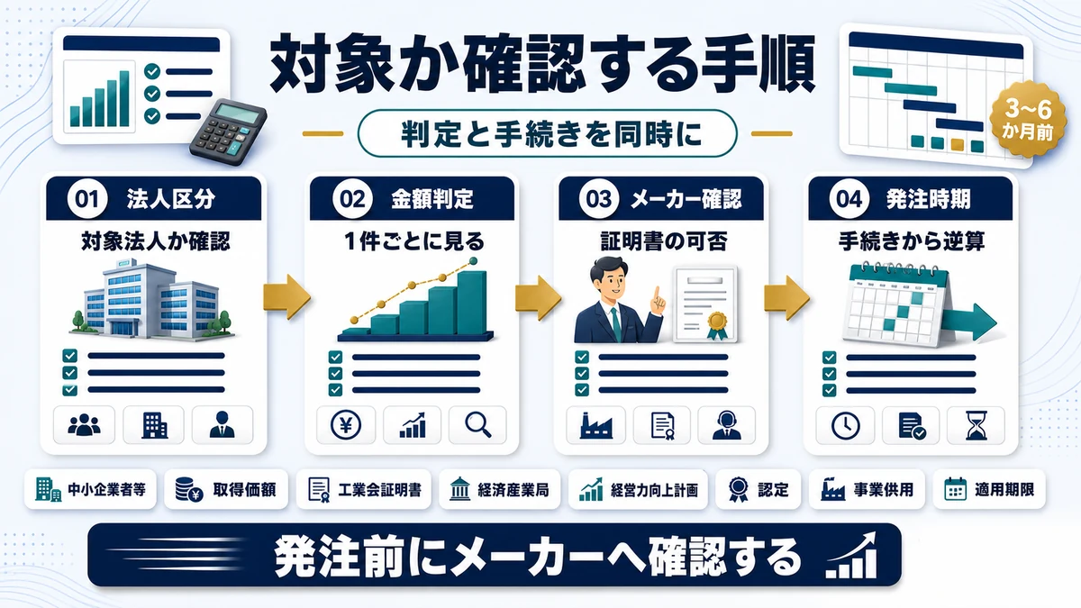 対象設備かどうかを確認する手順の要点を整理した図