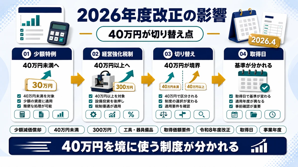 年度改正が対象設備に与える影響の要点を整理した図