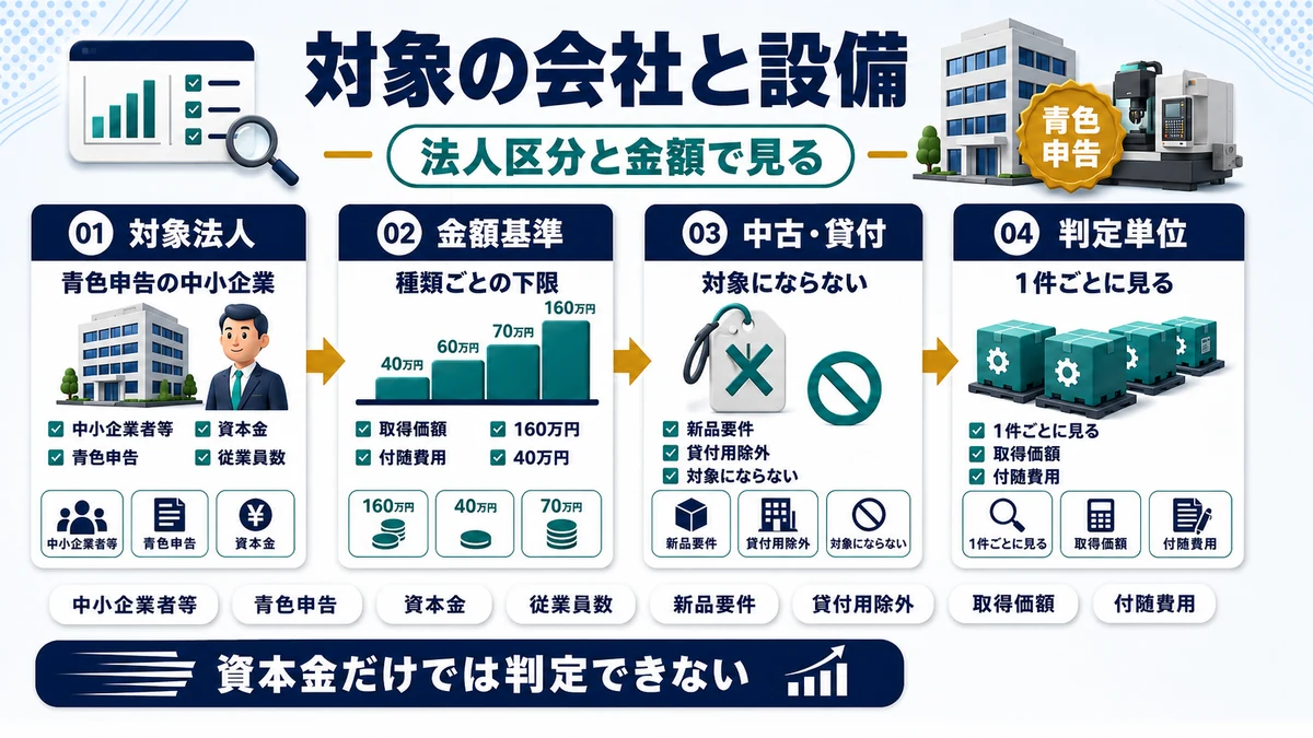 対象になる会社と設備についての質問の要点を整理した図