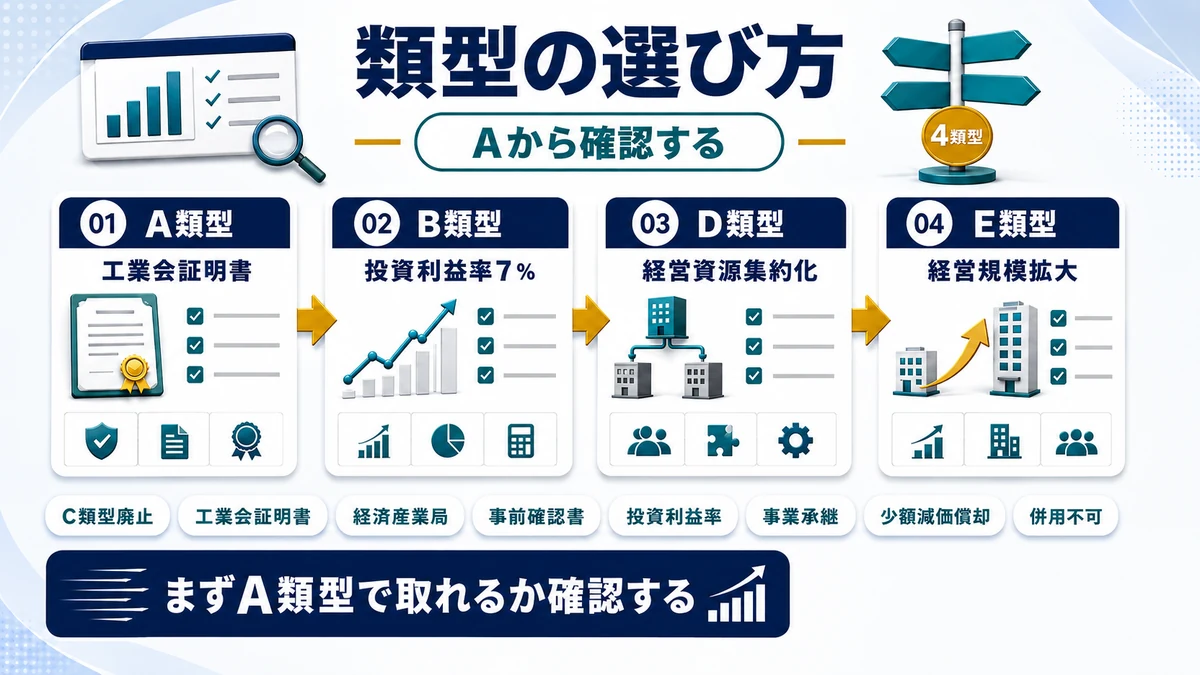 類型の選び方についての質問の要点を整理した図