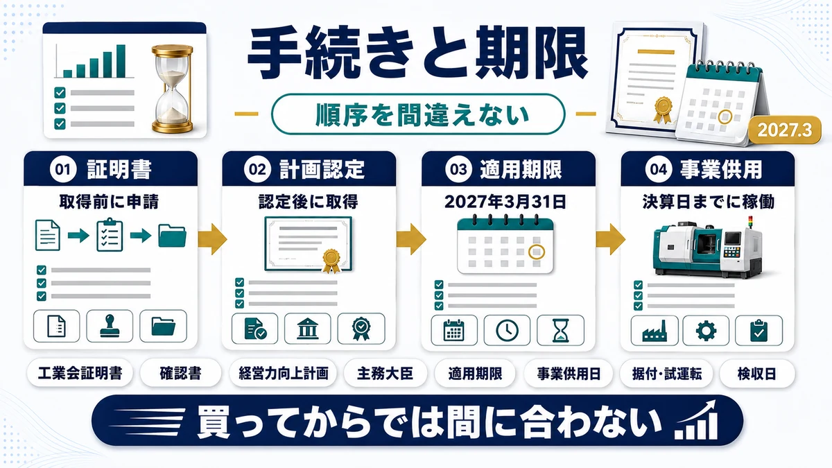 手続きと期限についての質問の要点を整理した図