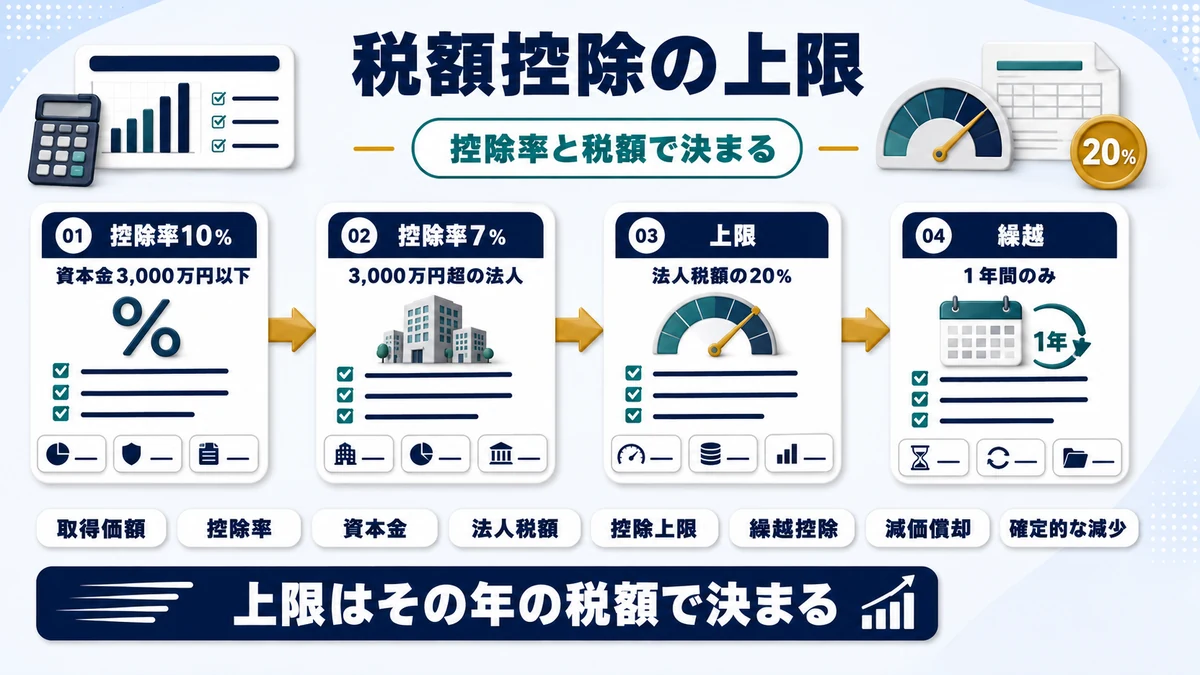 税額控除の仕組みと控除上限の要点を整理した図