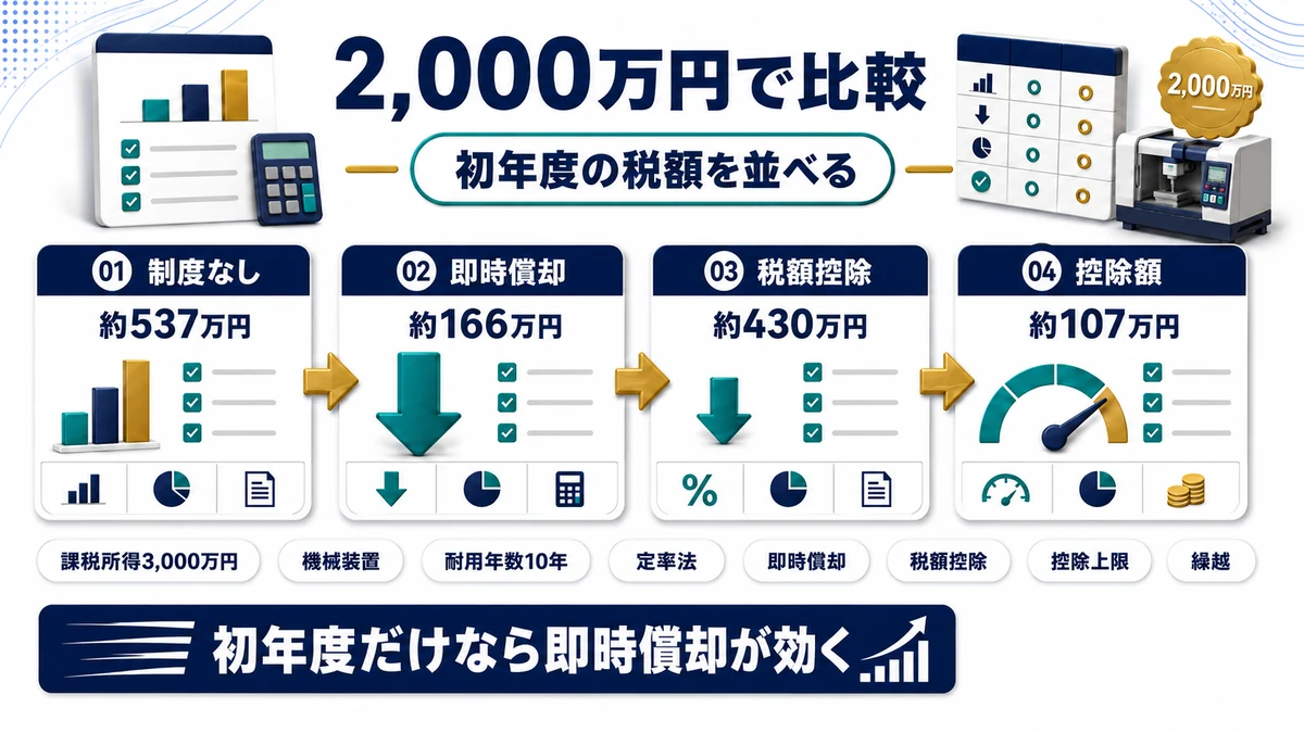 設備2,000万円で比較した初年度の差の要点を整理した図
