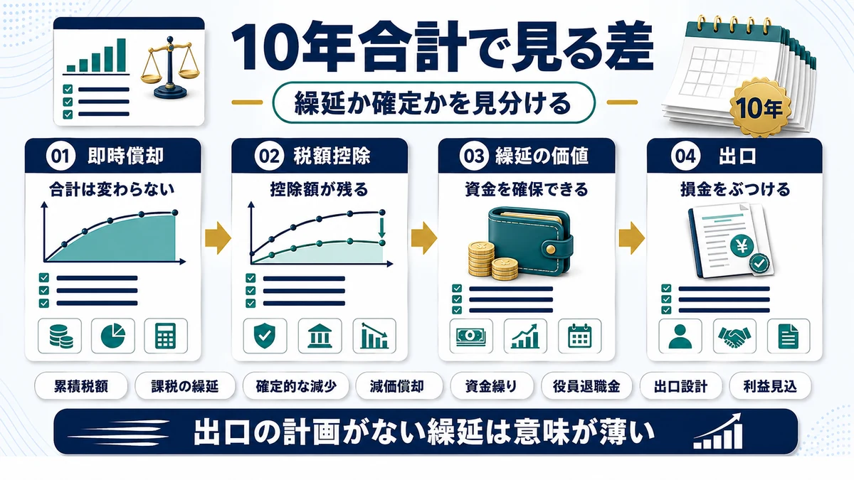 年間の合計で見たときの差の要点を整理した図