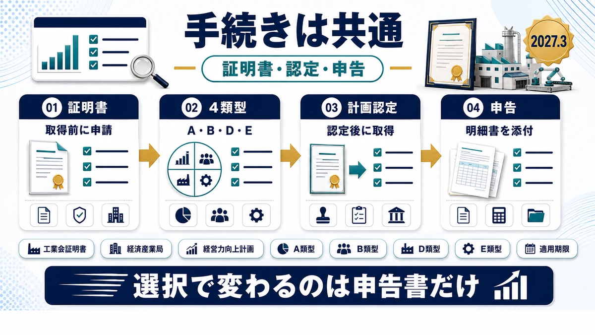 手続きは即時償却も税額控除も共通の要点を整理した図