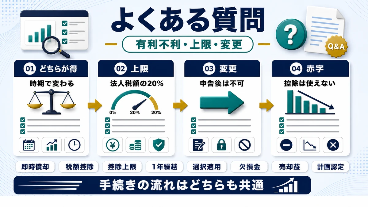 即時償却 税額控除 違いに関するよくある質問の要点を整理した図