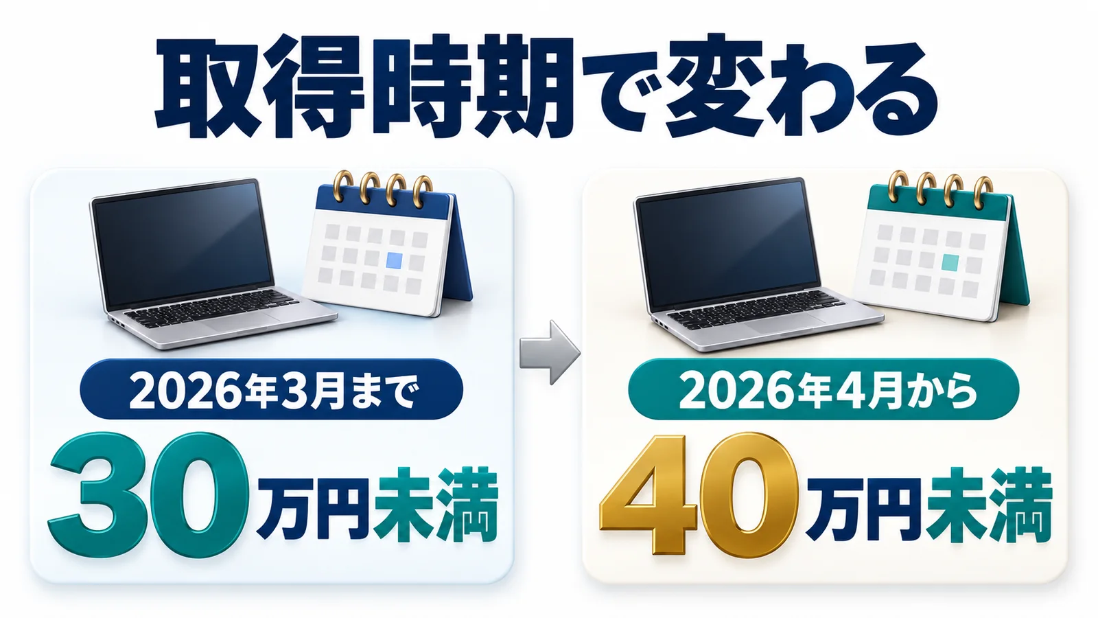 取得時期の基準は2026年3月までは30万円未満で4月からは40万円未満