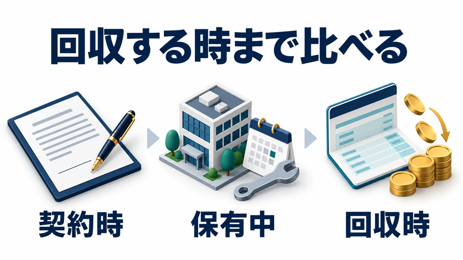 契約時と保有中と回収時に分けて支払いと税金を比較する