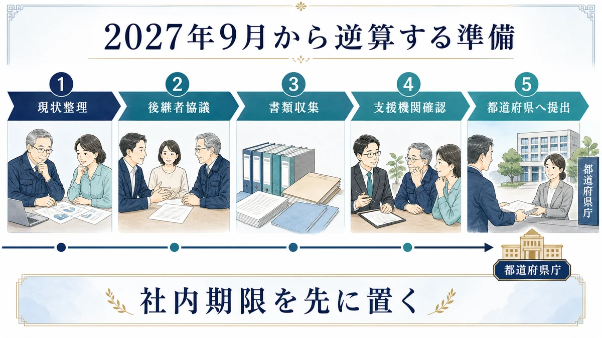 2027年9月から逆算する準備表