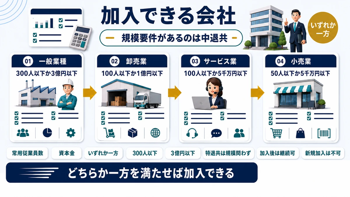 中退共の業種別の従業員数と資本金の基準を示した図