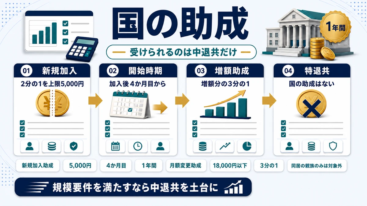 中退共の新規加入助成と月額変更助成の内容を示した図