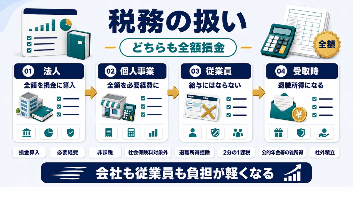 特退共と中退共の掛金がどちらも全額損金になることを示した図