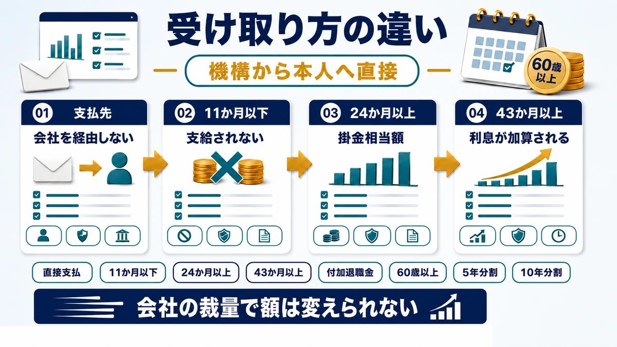 中退共の掛金納付月数と退職金額の関係、分割払いの条件を示した図