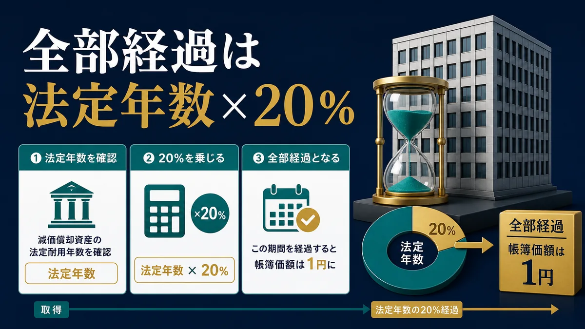 全部経過は法定年数×20％