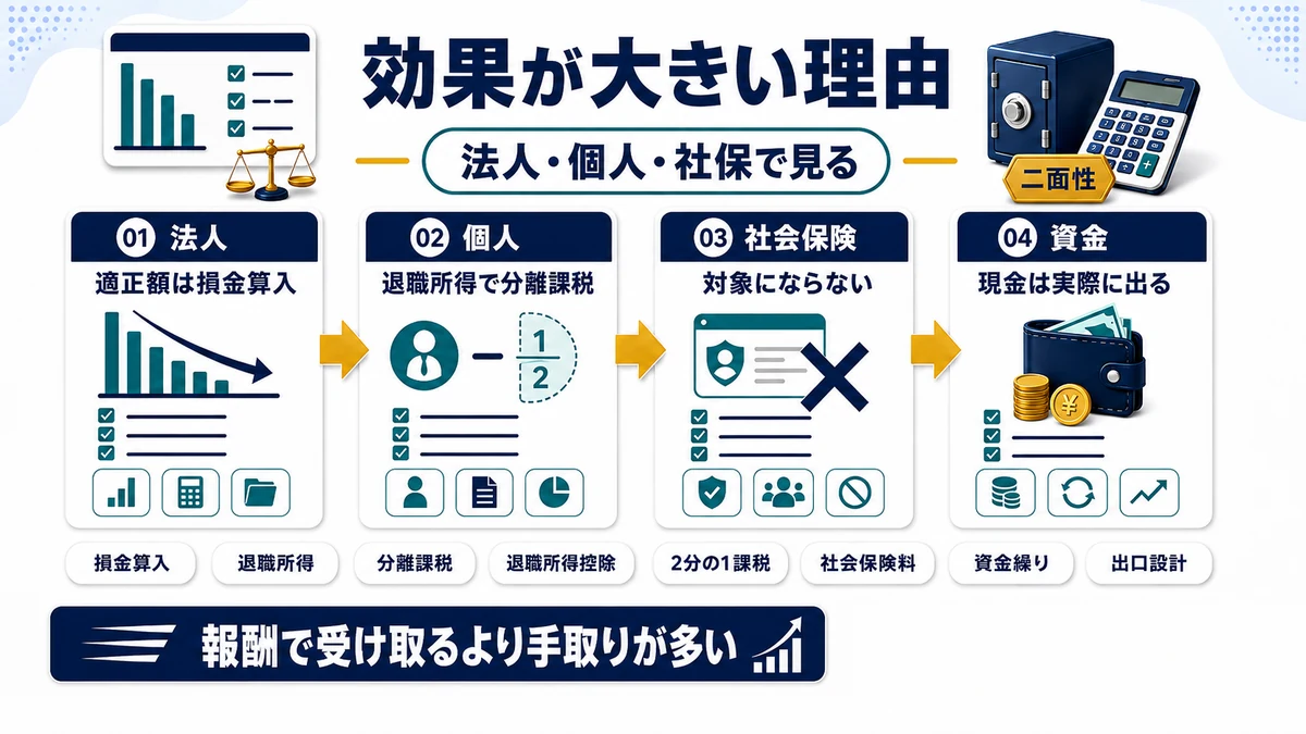 役員退職金が法人と個人の両面で効果を持つ構造を示した図