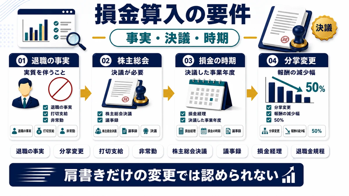 役員退職金の損金算入に必要な要件を4項目で示した図