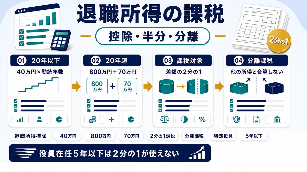 退職所得控除額の計算と2分の1課税の仕組みを示した図