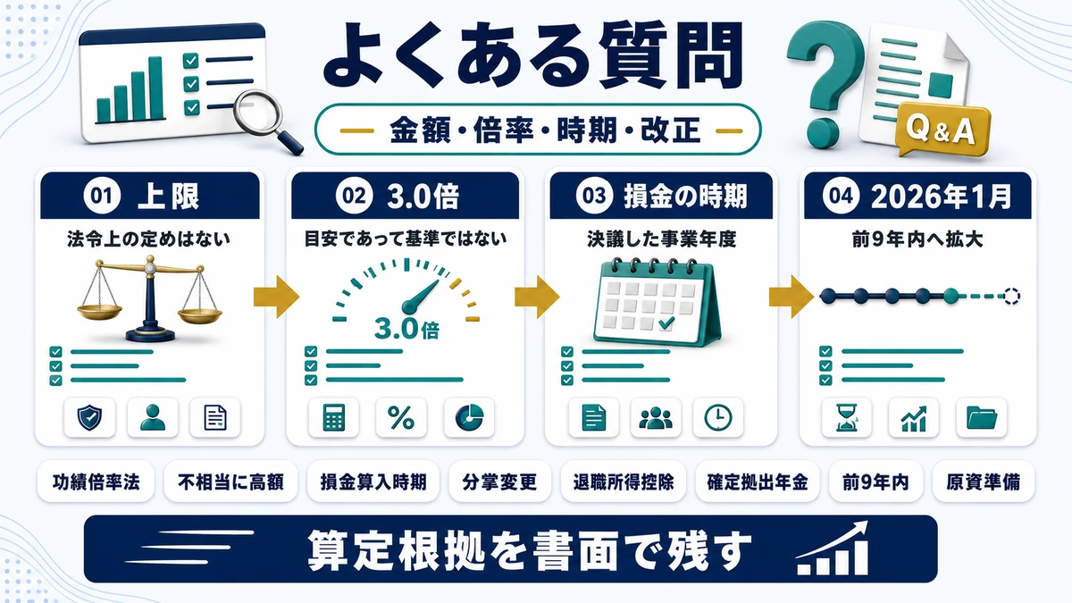 役員退職金の金額・時期・要件に関するよくある質問をまとめた図