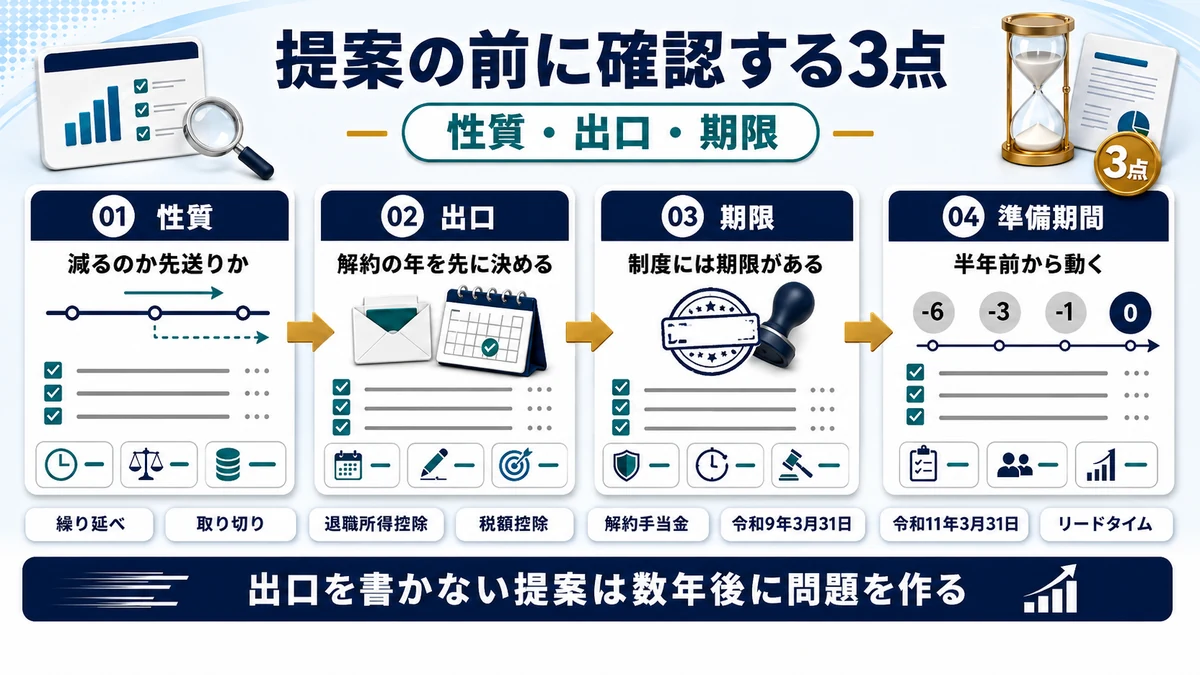 節税提案の前に確認する納税資金・出口・繰延かどうかの3点を示した図