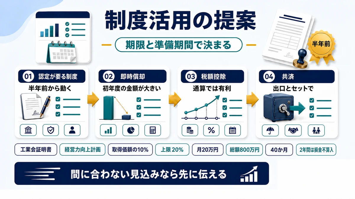 制度活用の提案に必要な準備期間と期限を示した図
