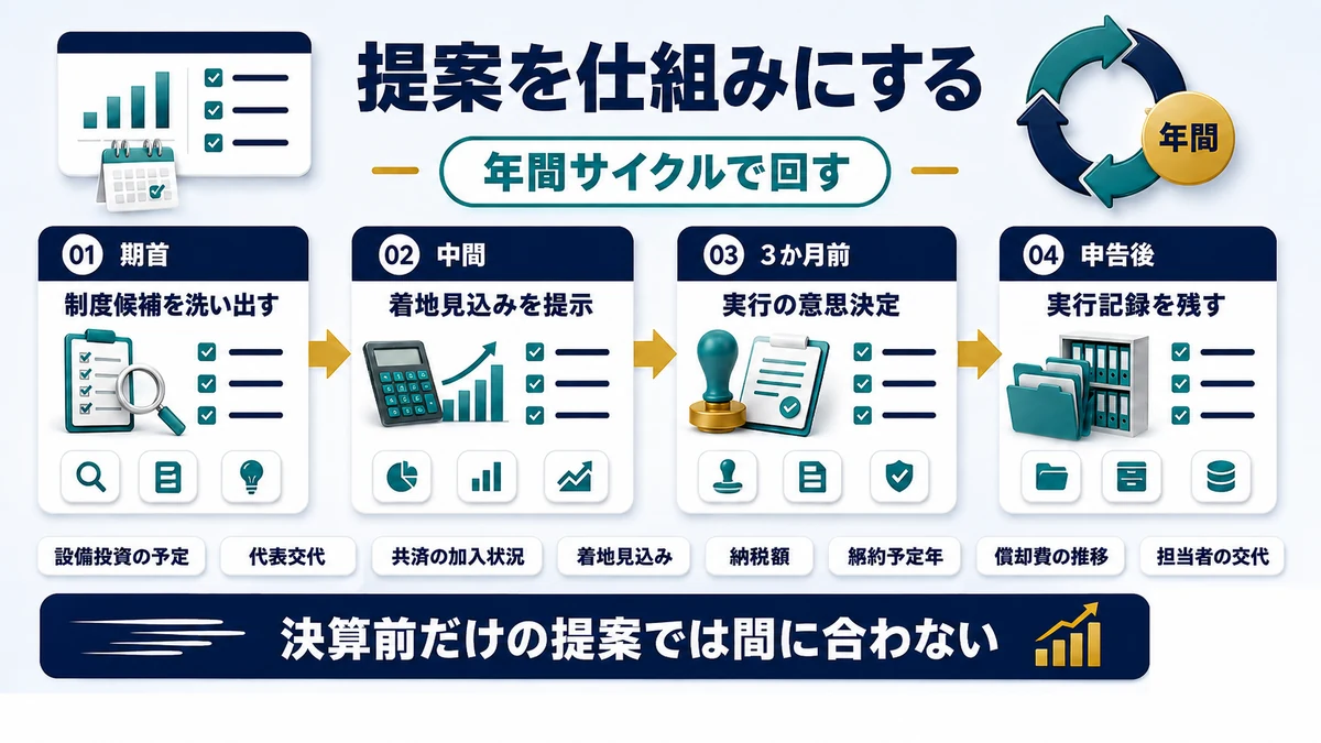 節税提案を年間サイクルで仕組み化する流れを示した図