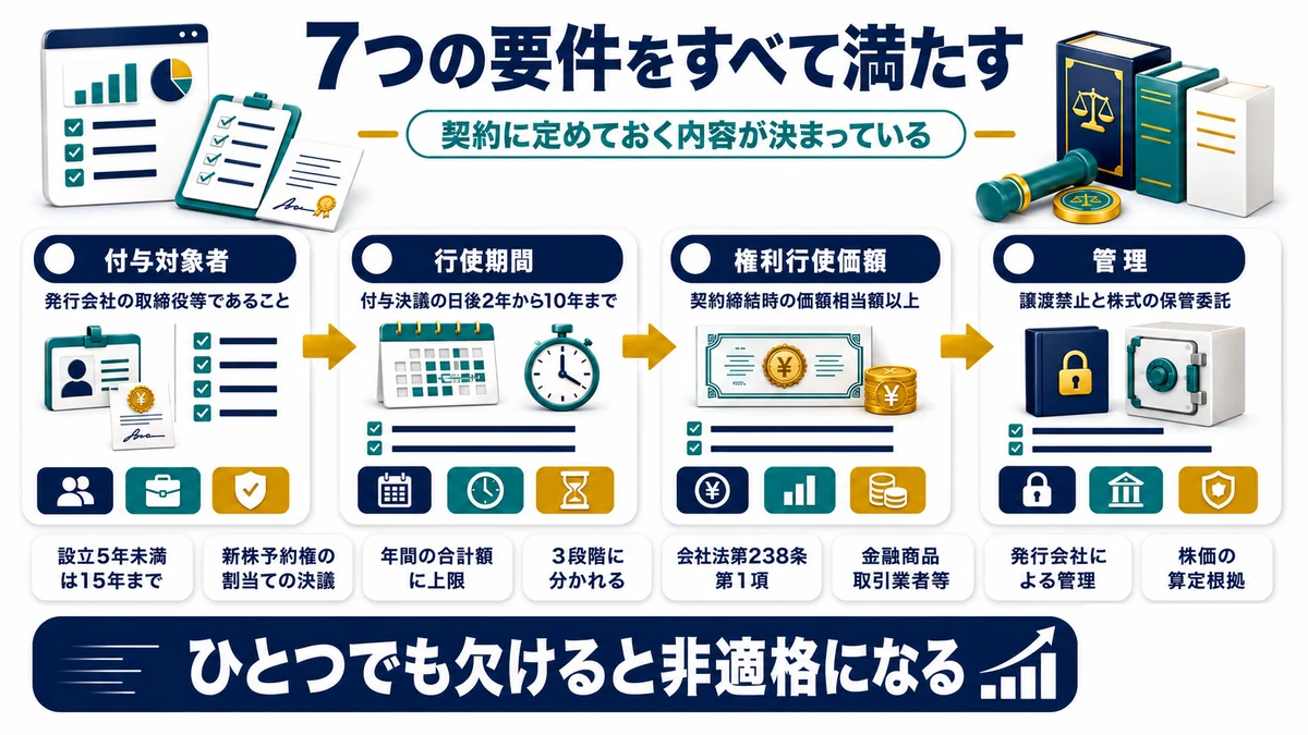 税制適格ストックオプションの7つの要件を並べた図