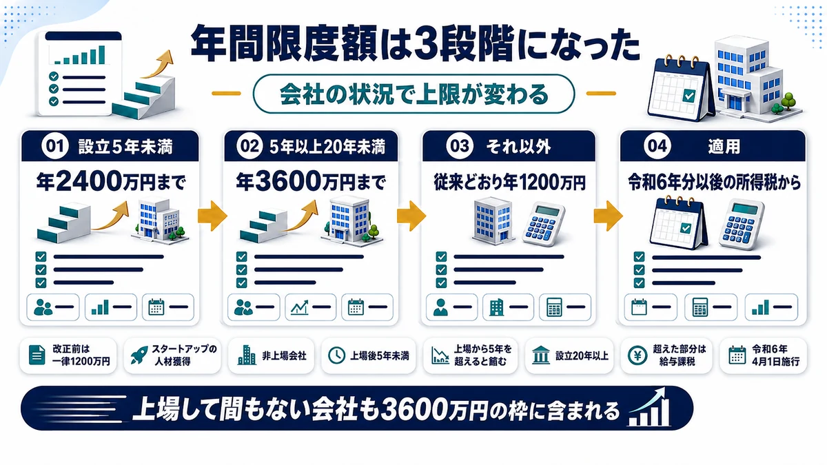 年間の権利行使価額の限度額が会社の設立年数と上場状況で3段階に分かれることを示した図