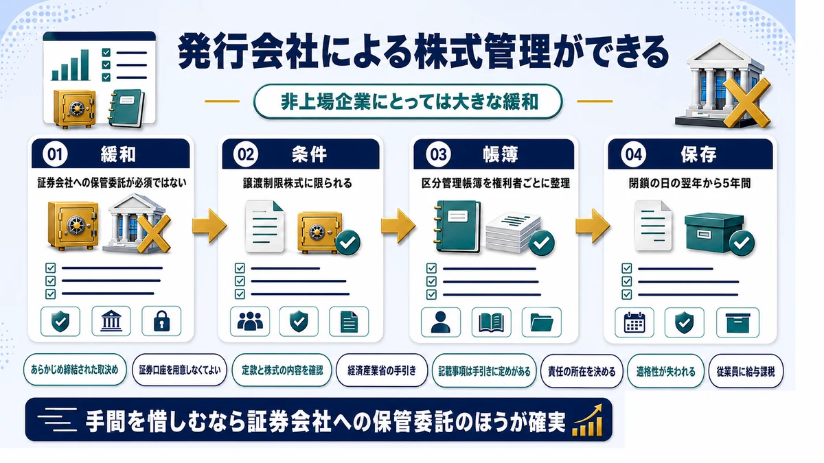 保管委託に代えて発行会社自身が株式を管理できるようになったことを示した図