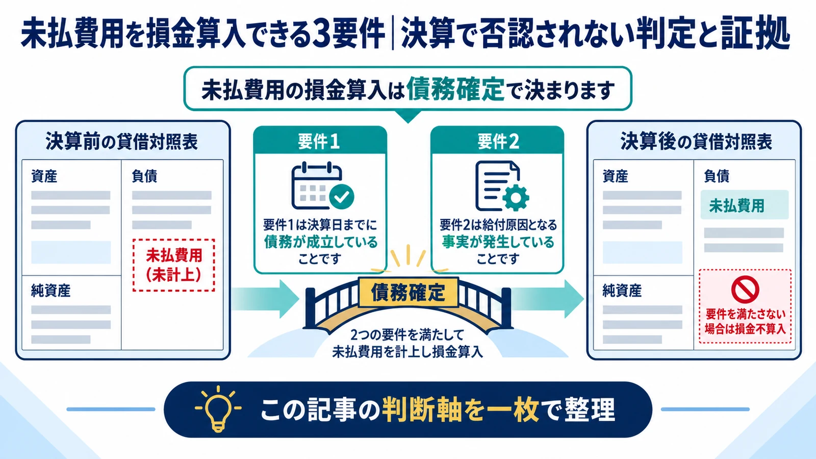 未払費用を損金算入できる3要件|決算で否認されない判定と証拠