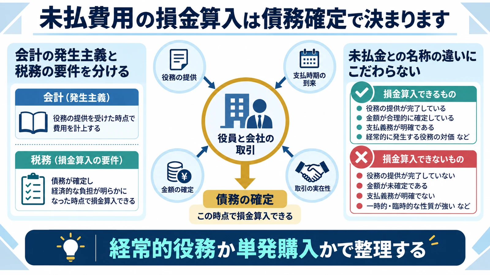 未払費用の損金算入は債務確定で決まります