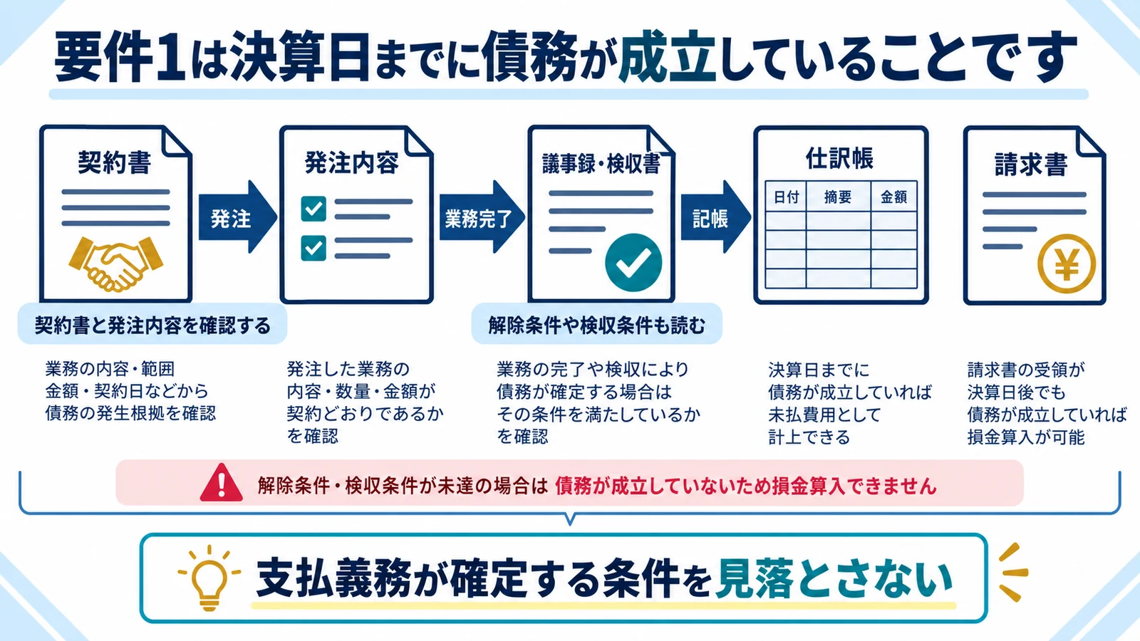 要件1は決算日までに債務が成立していることです