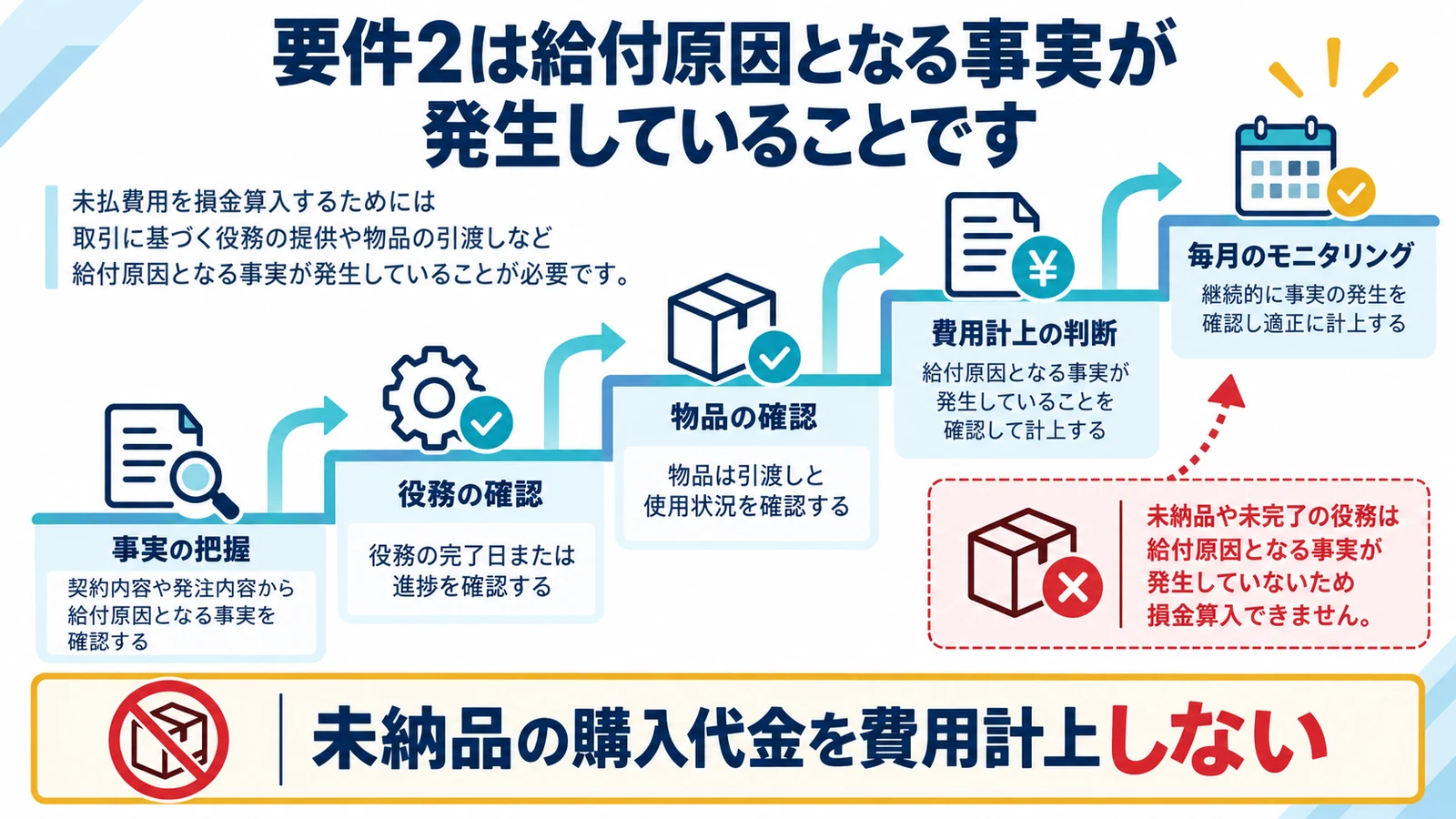 要件2は給付原因となる事実が発生していることです