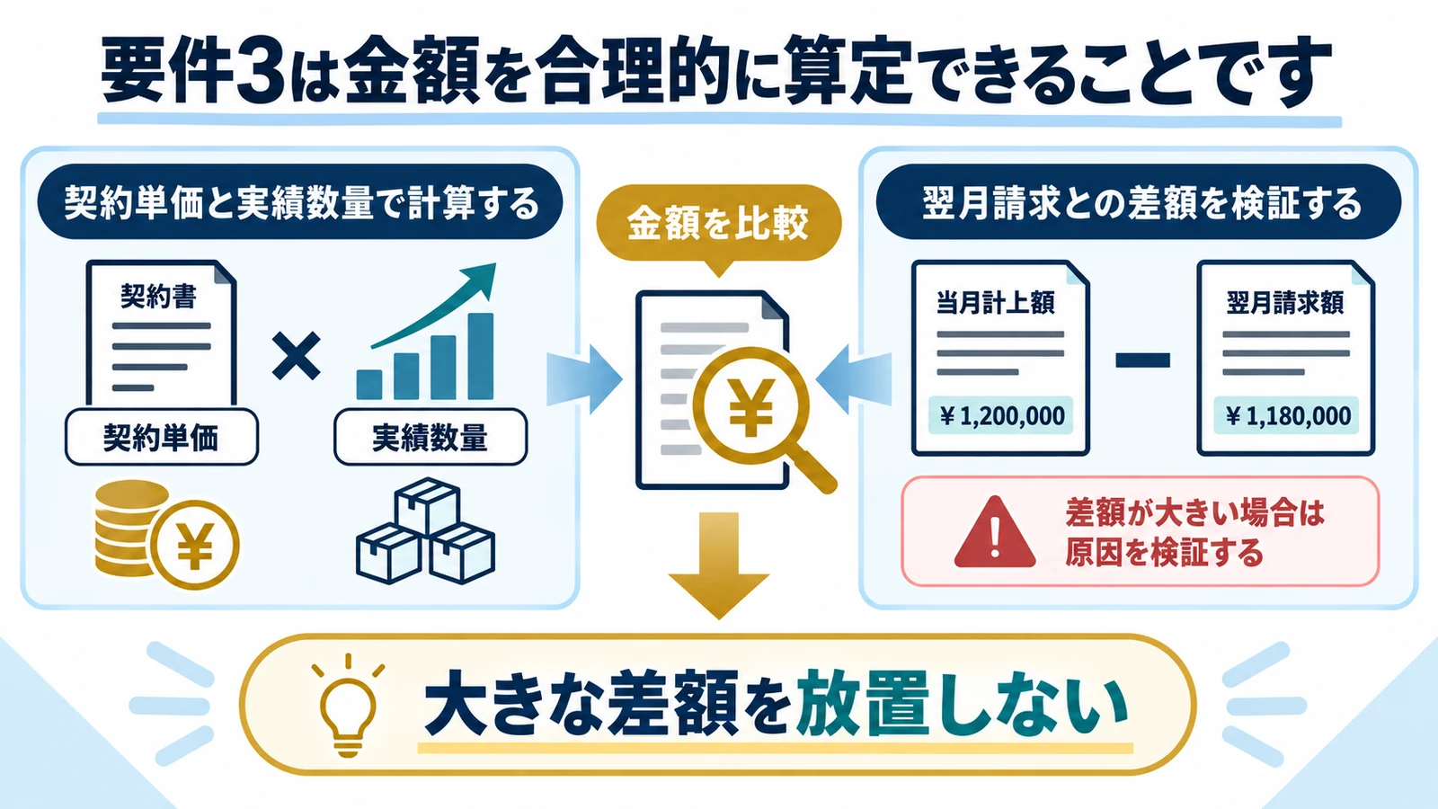 要件3は金額を合理的に算定できることです