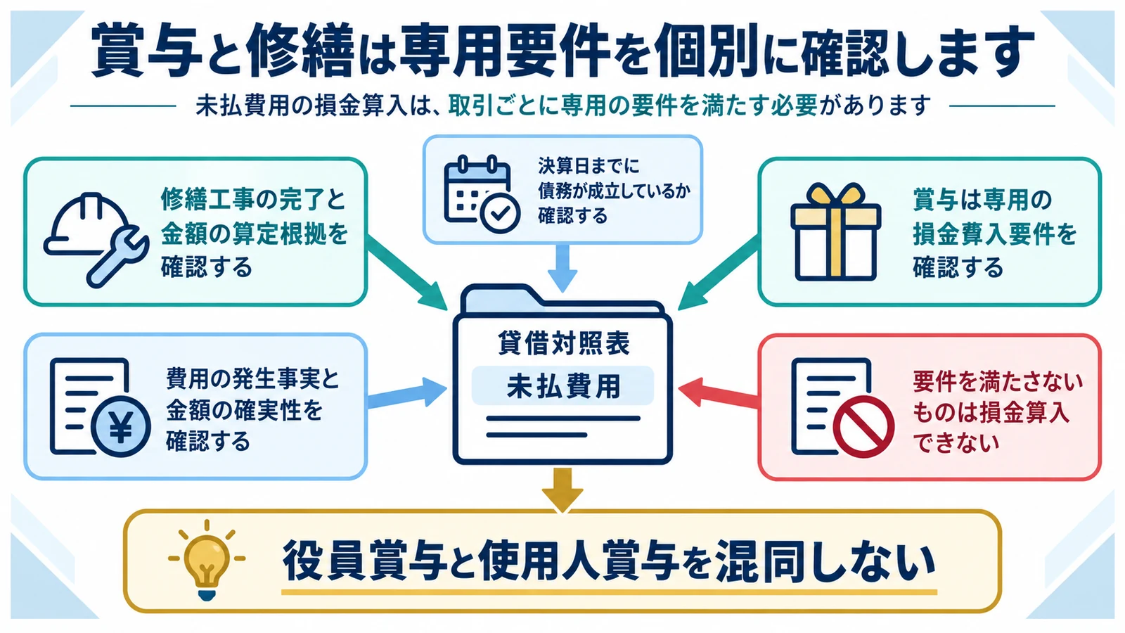 賞与と修繕は専用要件を個別に確認します