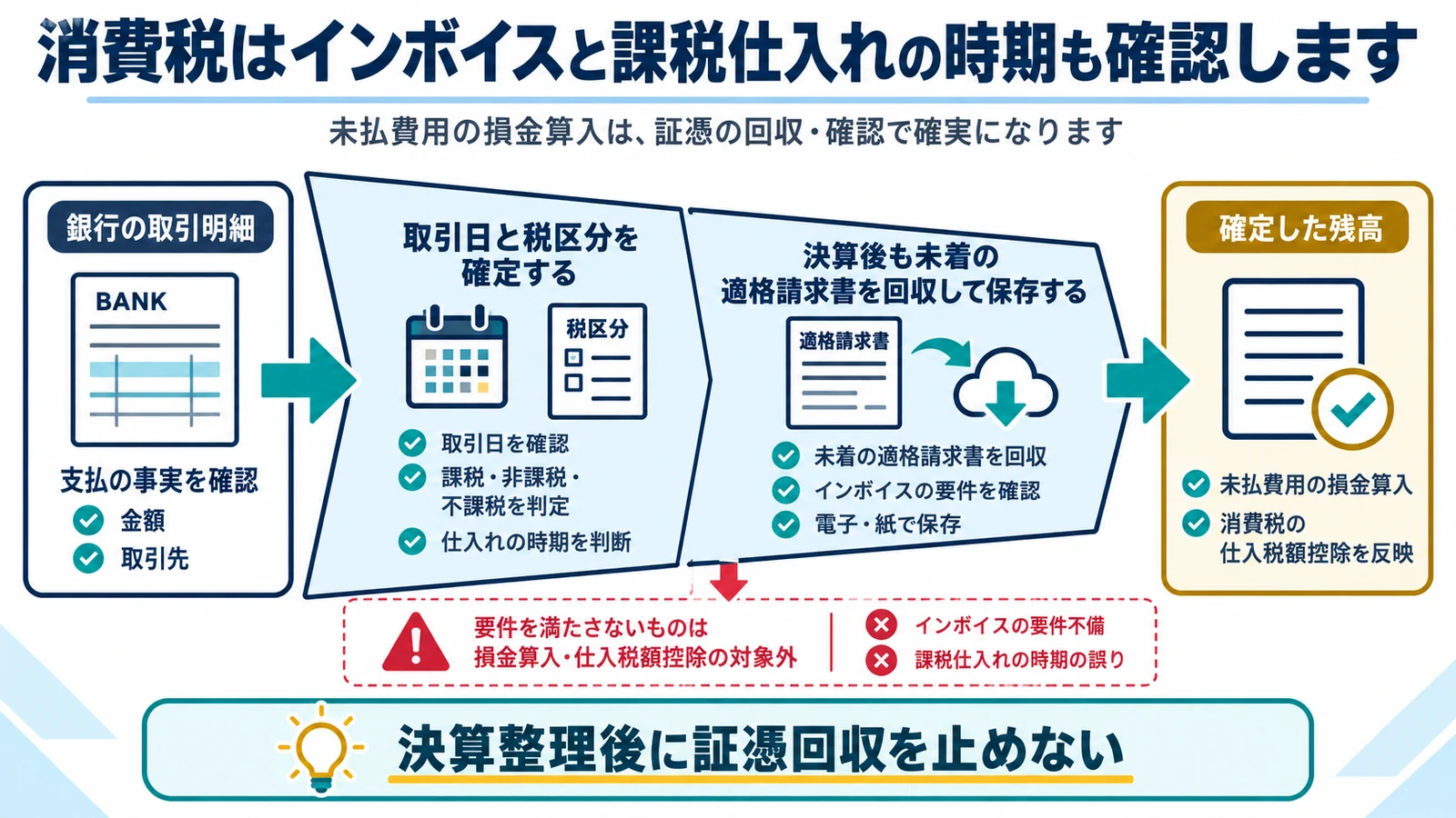 消費税はインボイスと課税仕入れの時期も確認します