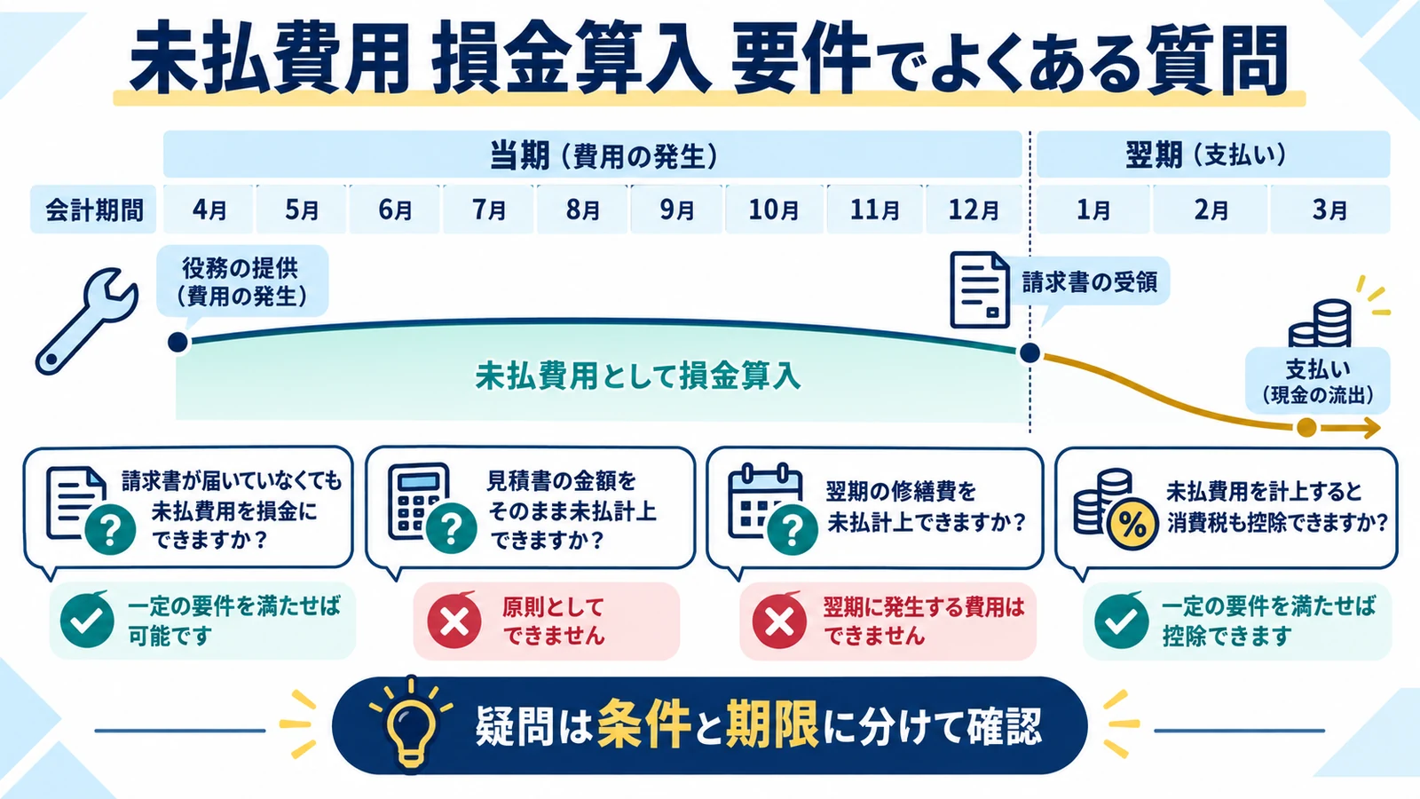 未払費用 損金算入 要件でよくある質問