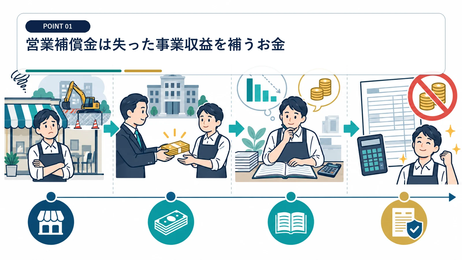 営業補償金は失った事業収益を補うお金